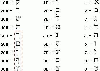 Hebrew Gematria Code