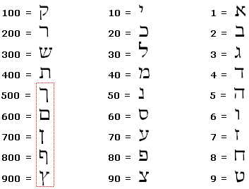 Hebrew Gematria Code