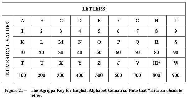 English Gematria Chart